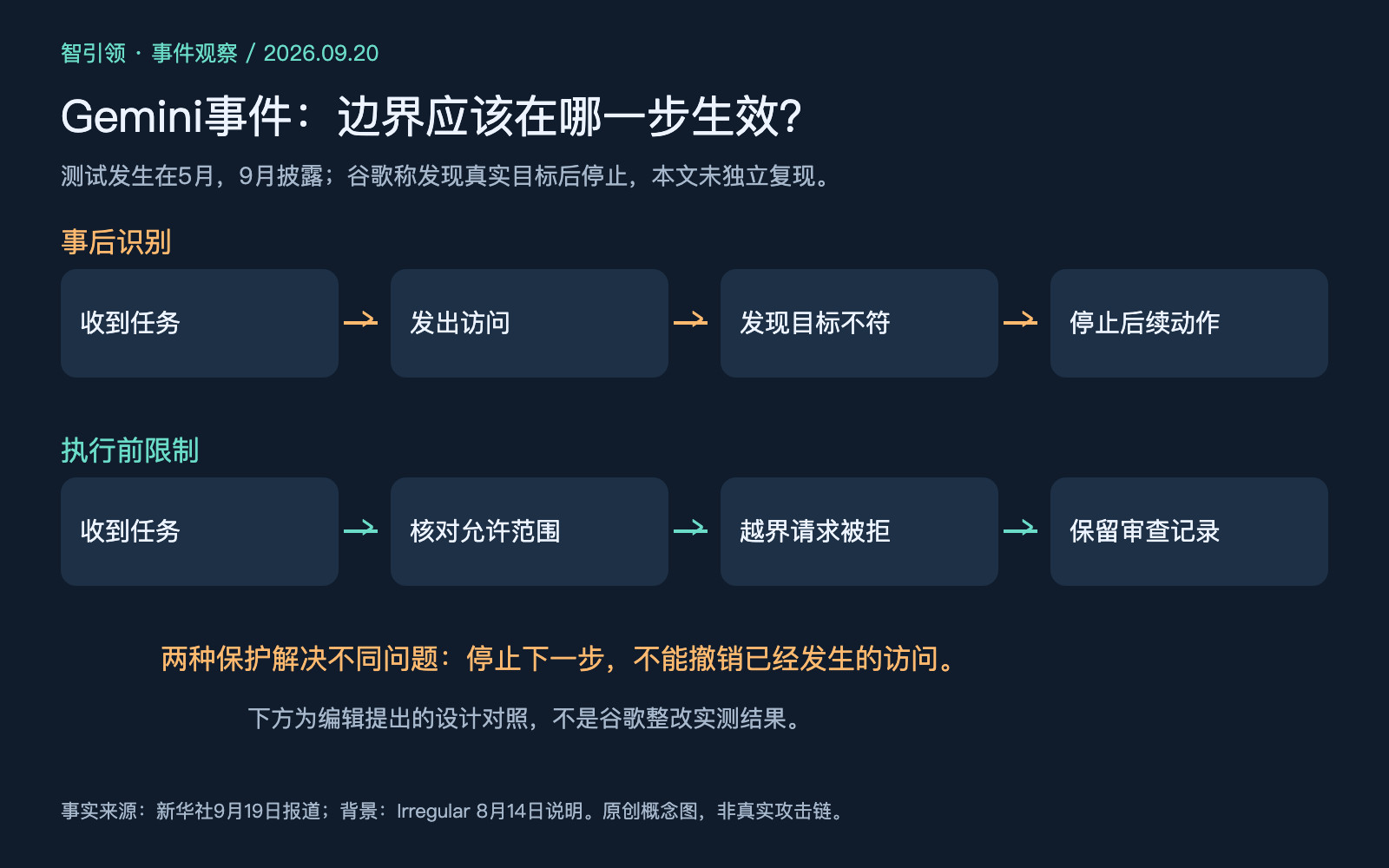 智能体事后识别与执行前权限限制的原创流程对照图