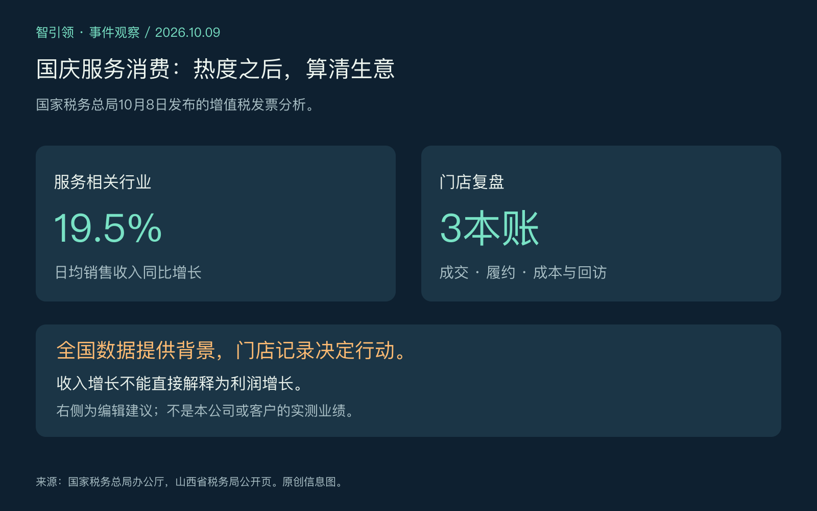 国庆服务消费原创信息图:相关行业日均销售收入同比增长19.5%,门店从成交、履约、成本与回访三本账复盘。