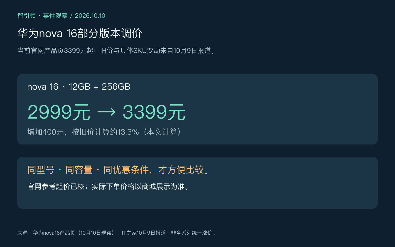 华为nova 16 12GB加256GB版本2999元至3399元价格比较示意图