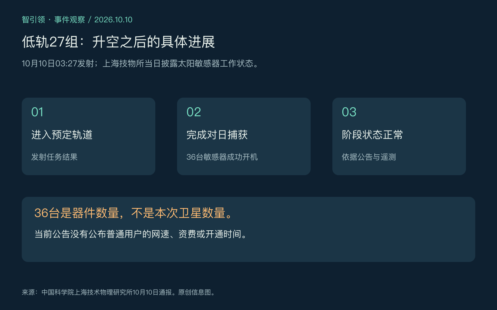卫星进入预定轨道、完成对日捕获与阶段状态正常的工程进展示意图